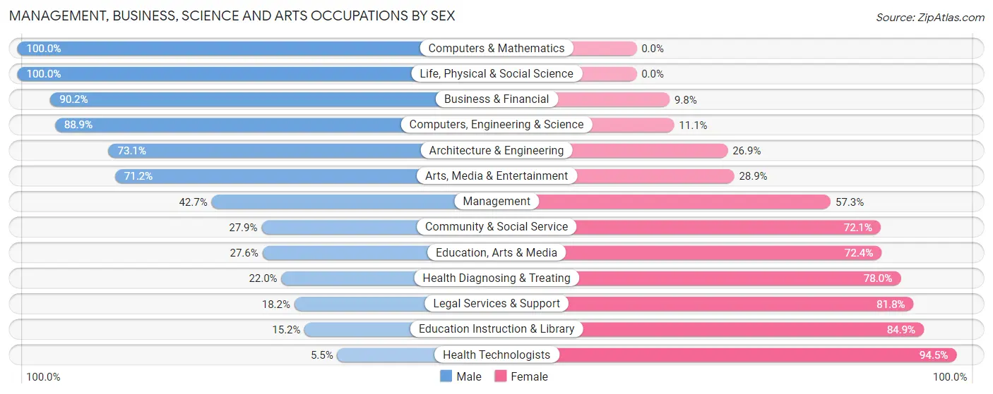 Management, Business, Science and Arts Occupations by Sex in Deer Lodge County