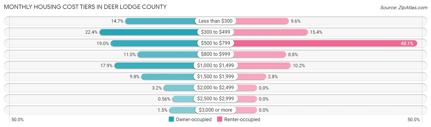 Monthly Housing Cost Tiers in Deer Lodge County