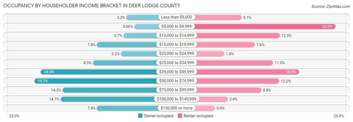 Occupancy by Householder Income Bracket in Deer Lodge County