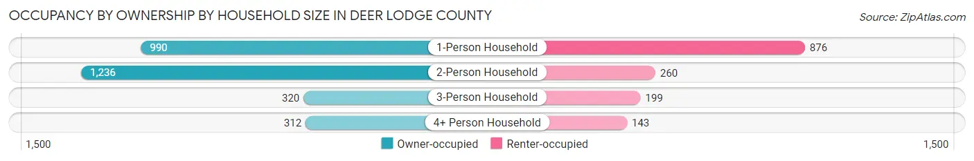 Occupancy by Ownership by Household Size in Deer Lodge County