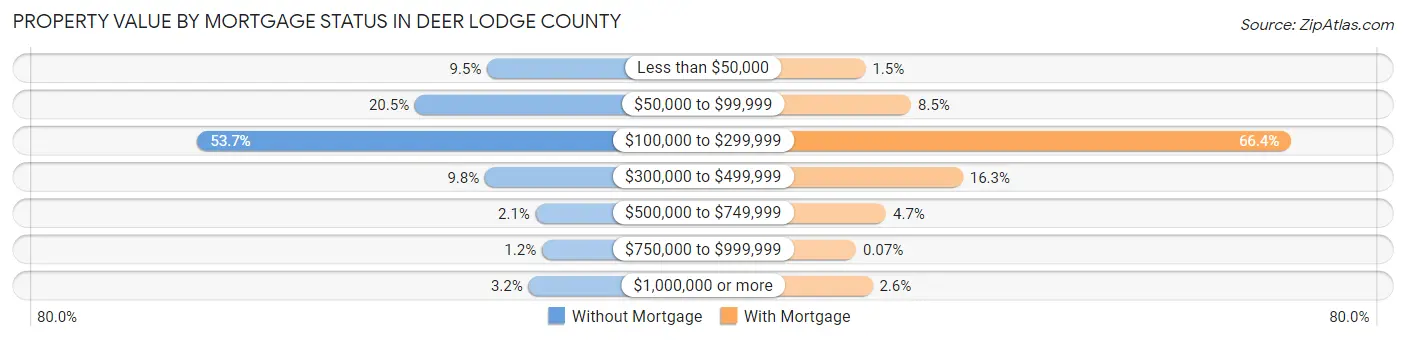 Property Value by Mortgage Status in Deer Lodge County