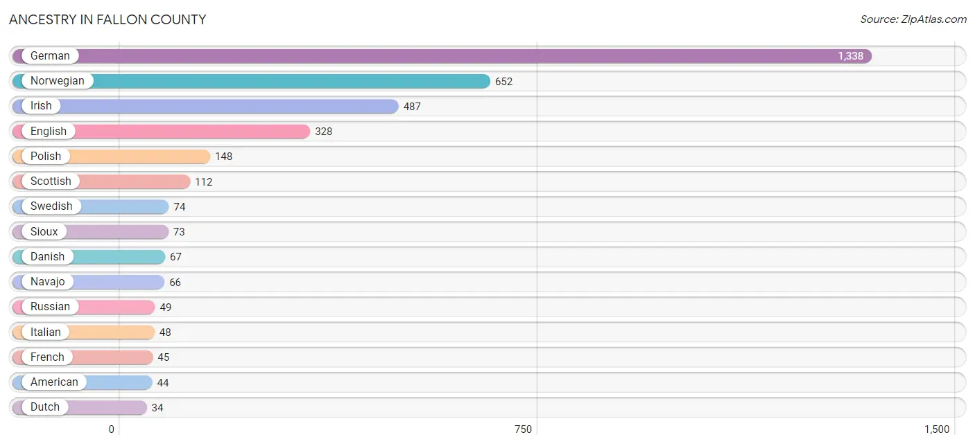 Ancestry in Fallon County