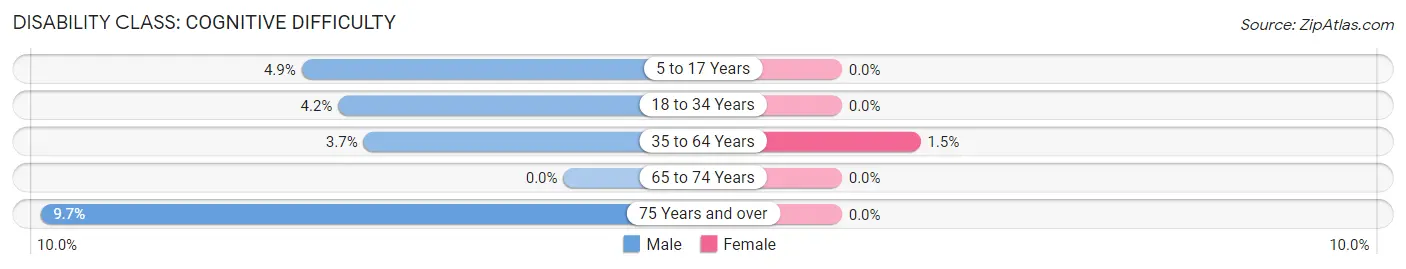 Disability in Fallon County: <span>Cognitive Difficulty</span>