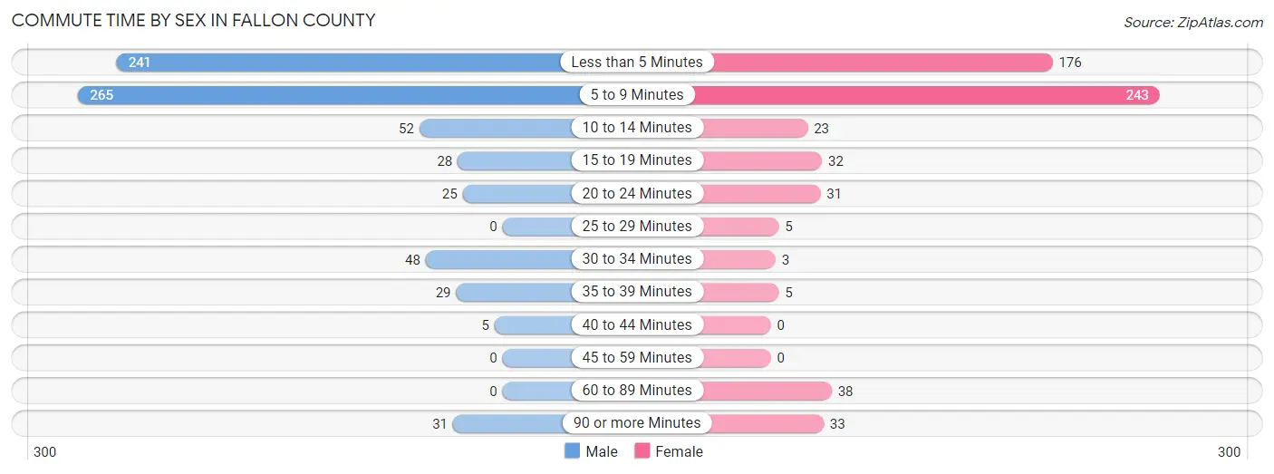 Commute Time by Sex in Fallon County