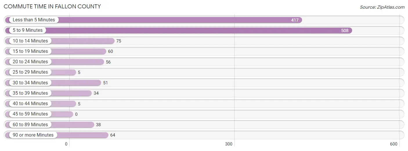 Commute Time in Fallon County