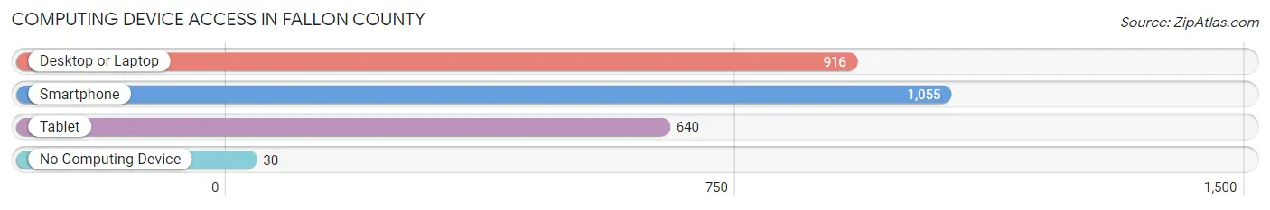 Computing Device Access in Fallon County