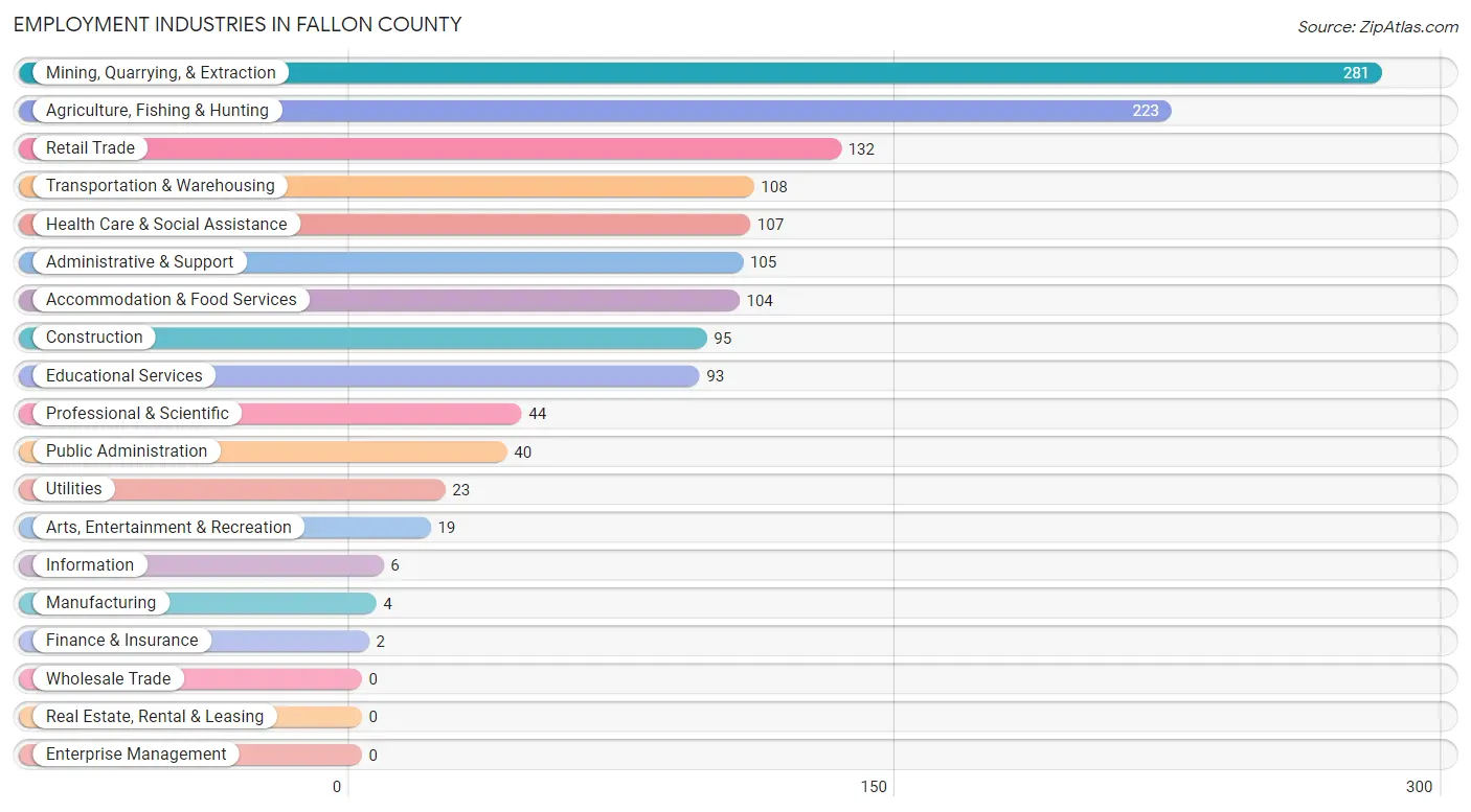 Employment Industries in Fallon County