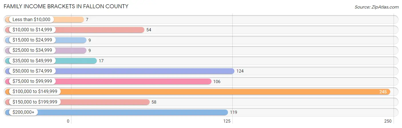 Family Income Brackets in Fallon County
