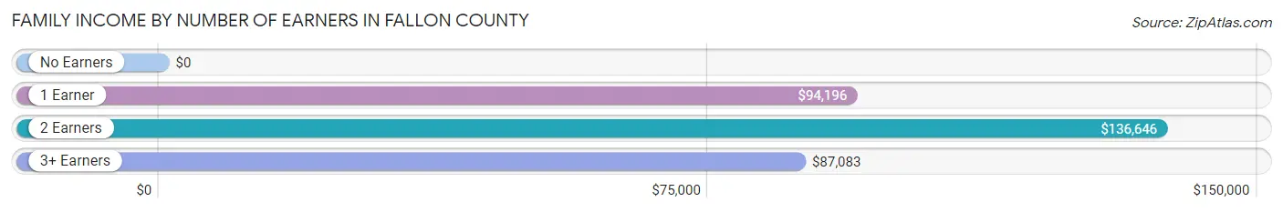 Family Income by Number of Earners in Fallon County