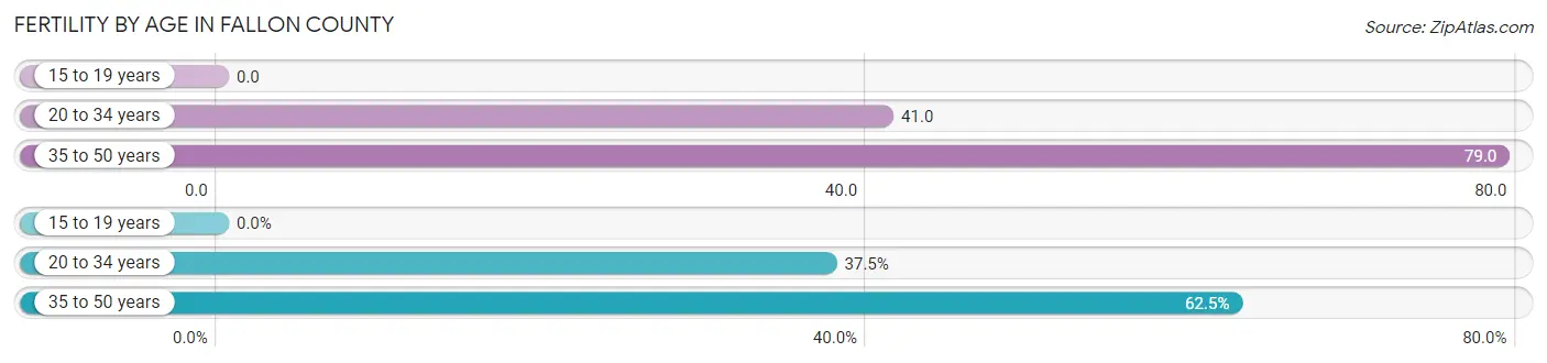 Female Fertility by Age in Fallon County
