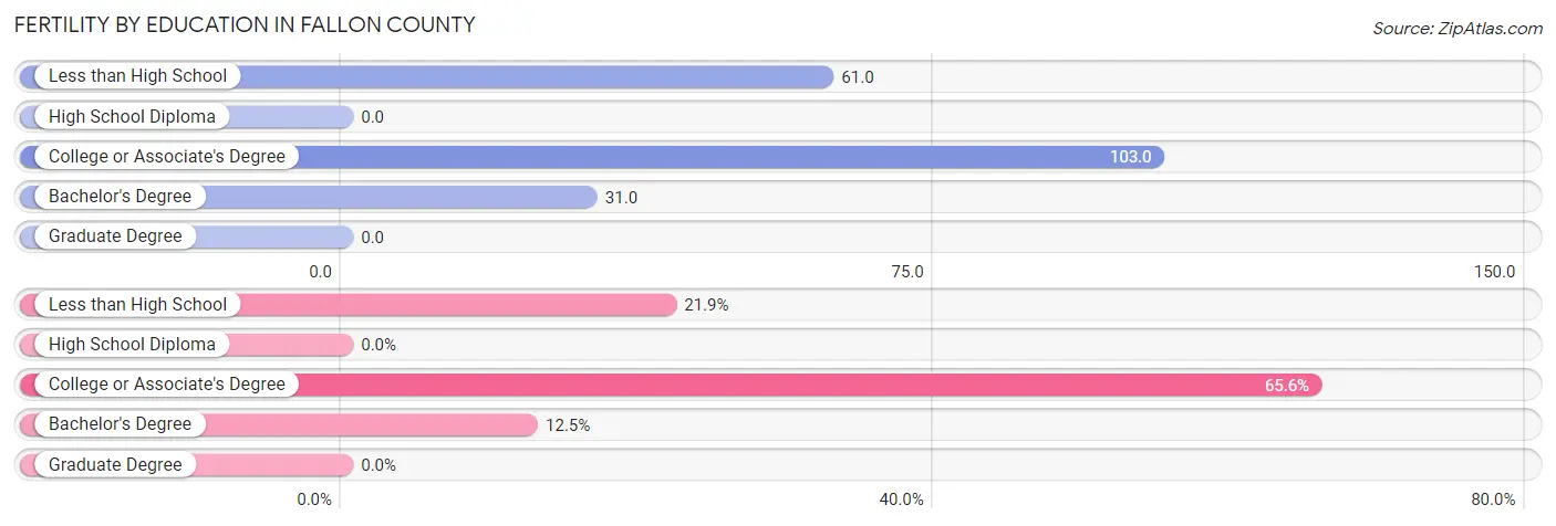 Female Fertility by Education Attainment in Fallon County