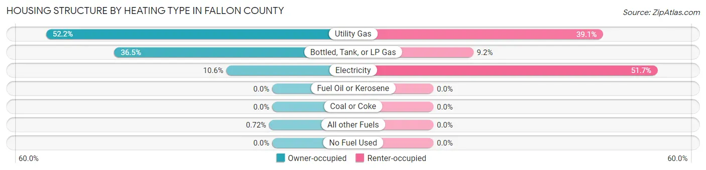 Housing Structure by Heating Type in Fallon County