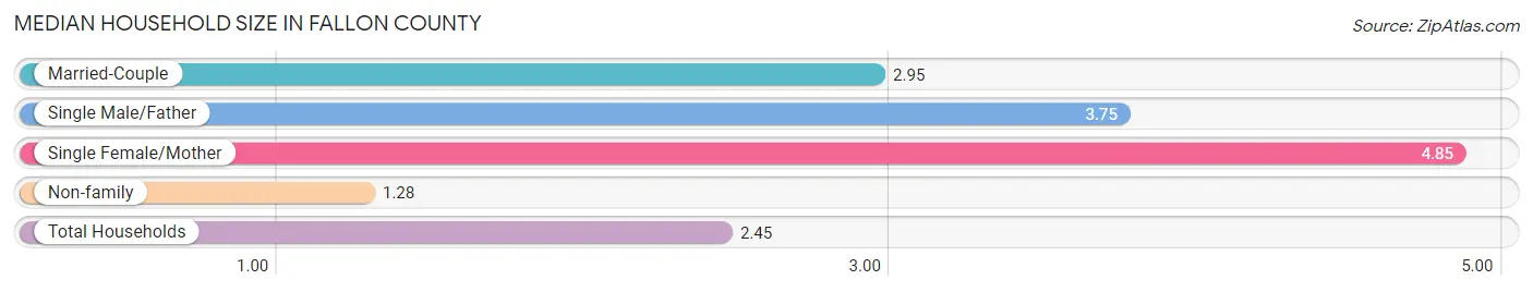 Median Household Size in Fallon County
