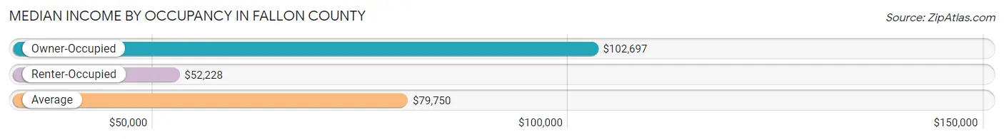 Median Income by Occupancy in Fallon County