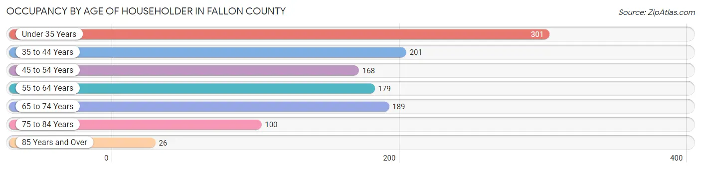 Occupancy by Age of Householder in Fallon County