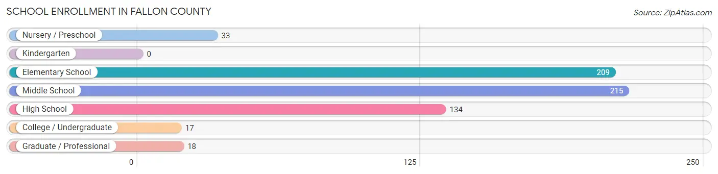 School Enrollment in Fallon County