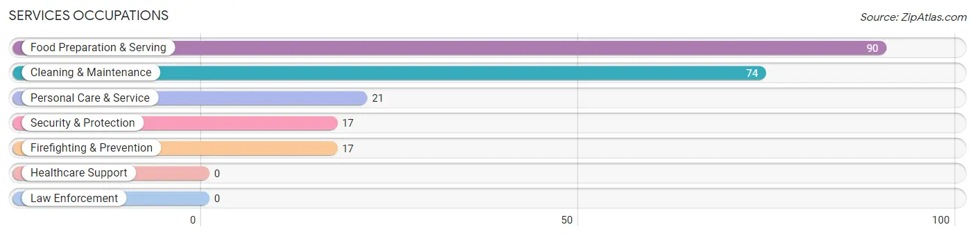Services Occupations in Fallon County