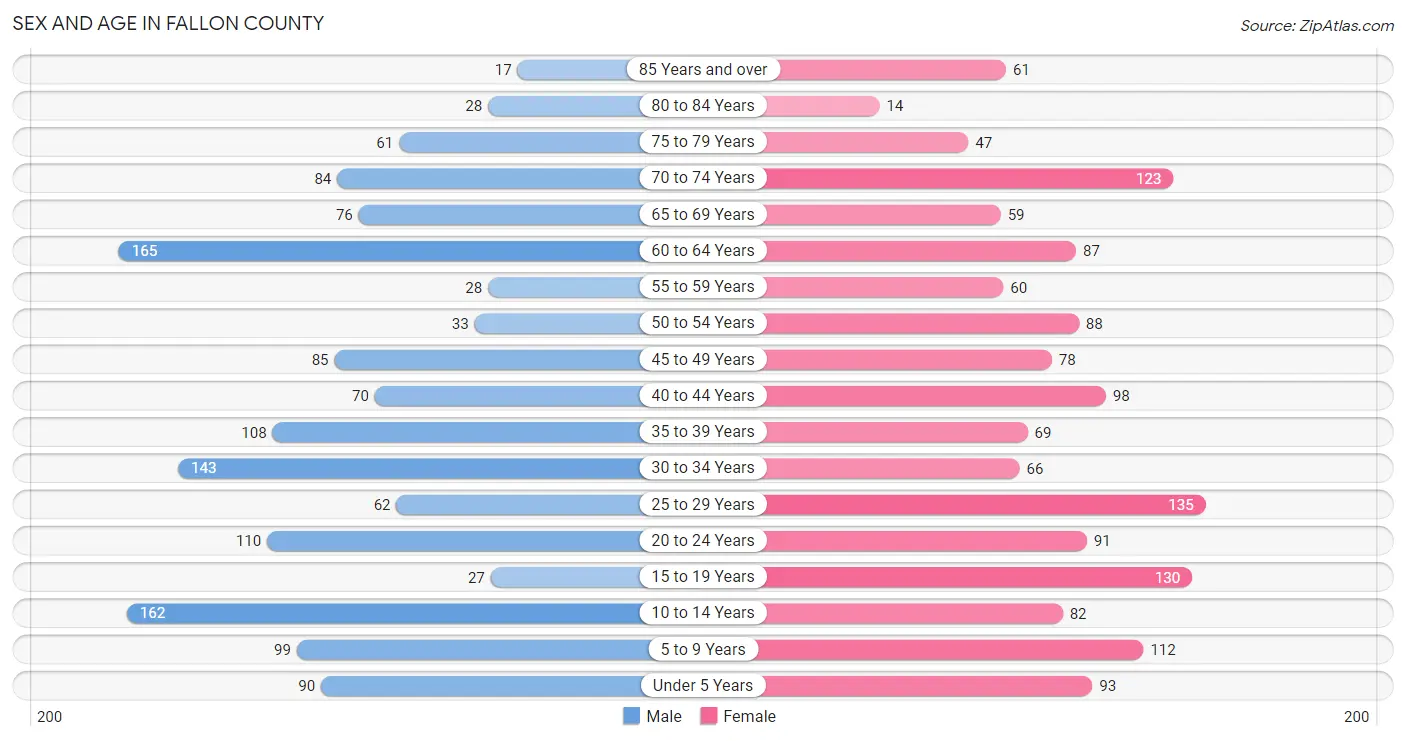 Sex and Age in Fallon County