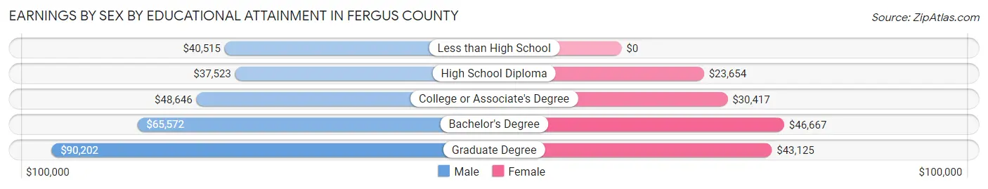 Earnings by Sex by Educational Attainment in Fergus County