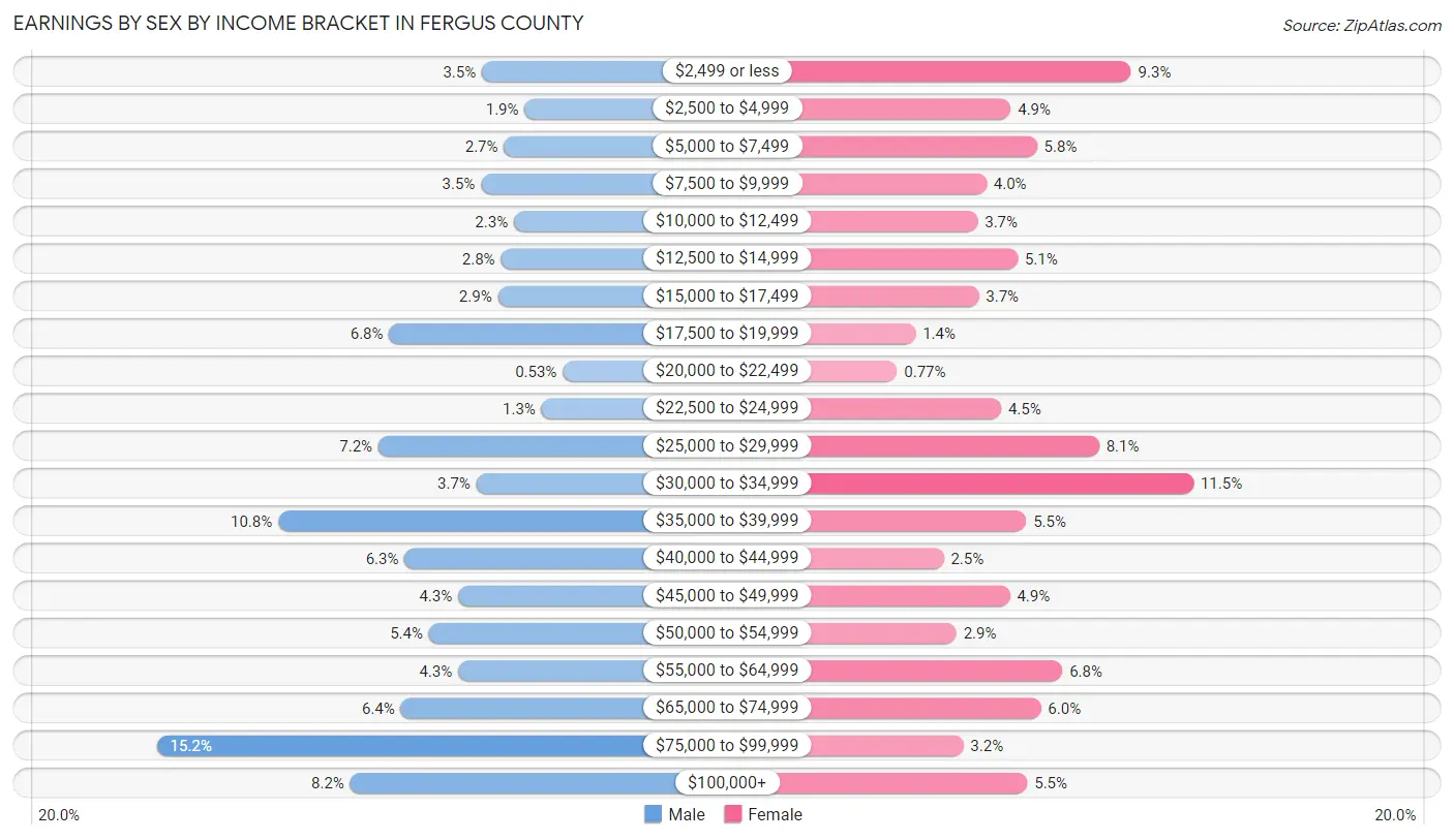 Earnings by Sex by Income Bracket in Fergus County