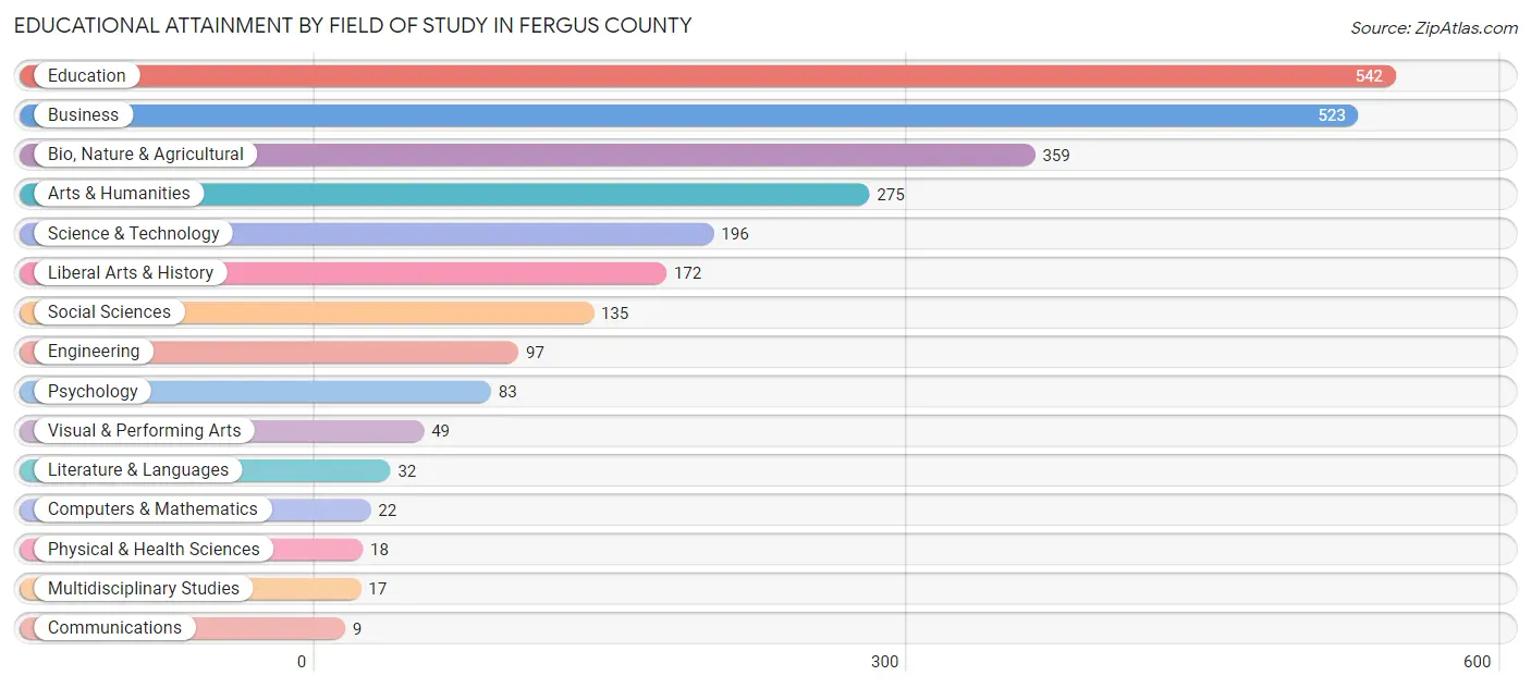 Educational Attainment by Field of Study in Fergus County