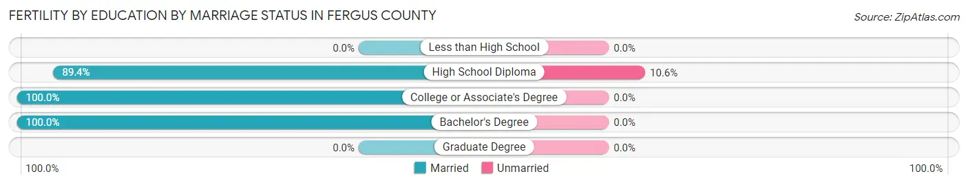 Female Fertility by Education by Marriage Status in Fergus County
