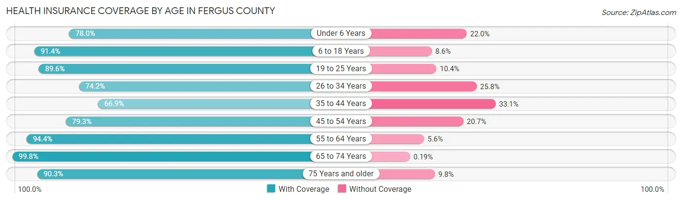 Health Insurance Coverage by Age in Fergus County