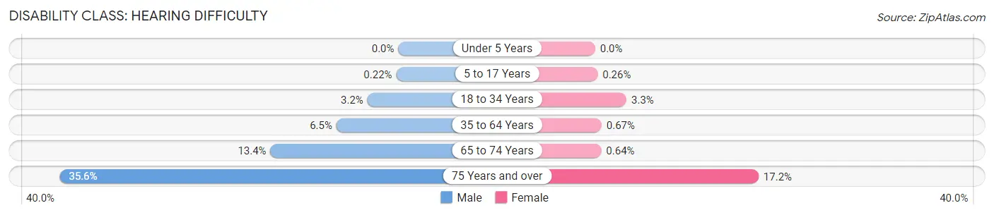 Disability in Fergus County: <span>Hearing Difficulty</span>