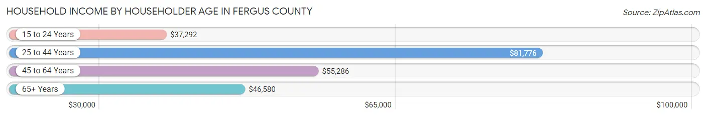 Household Income by Householder Age in Fergus County