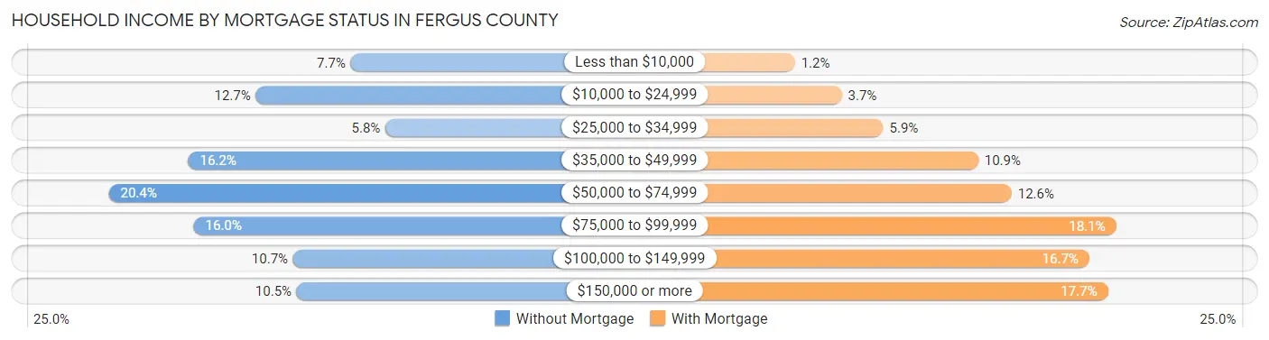 Household Income by Mortgage Status in Fergus County