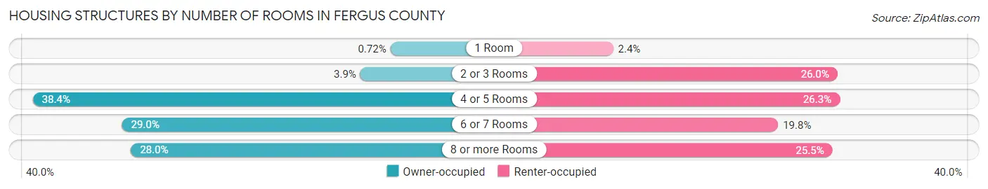 Housing Structures by Number of Rooms in Fergus County