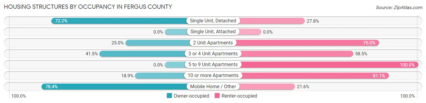 Housing Structures by Occupancy in Fergus County