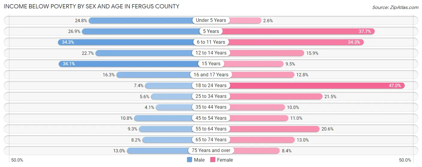 Income Below Poverty by Sex and Age in Fergus County