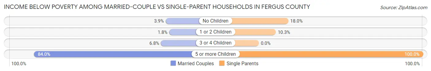 Income Below Poverty Among Married-Couple vs Single-Parent Households in Fergus County