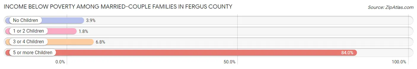 Income Below Poverty Among Married-Couple Families in Fergus County
