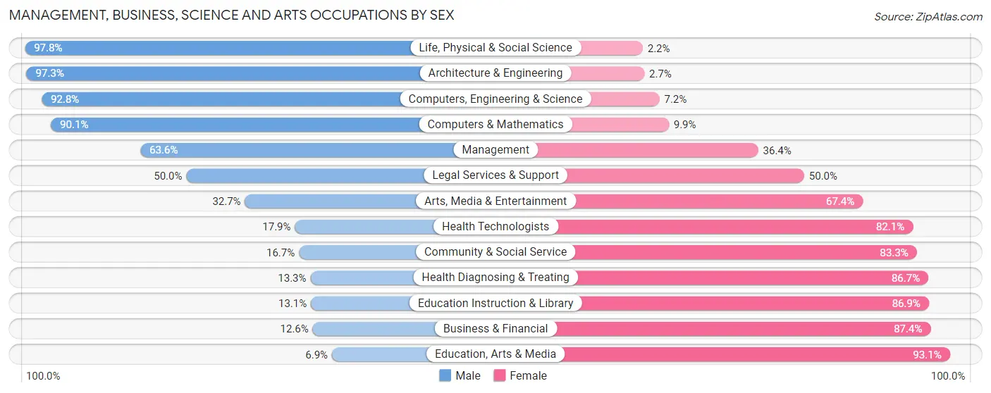 Management, Business, Science and Arts Occupations by Sex in Fergus County