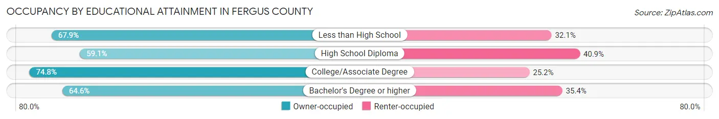 Occupancy by Educational Attainment in Fergus County