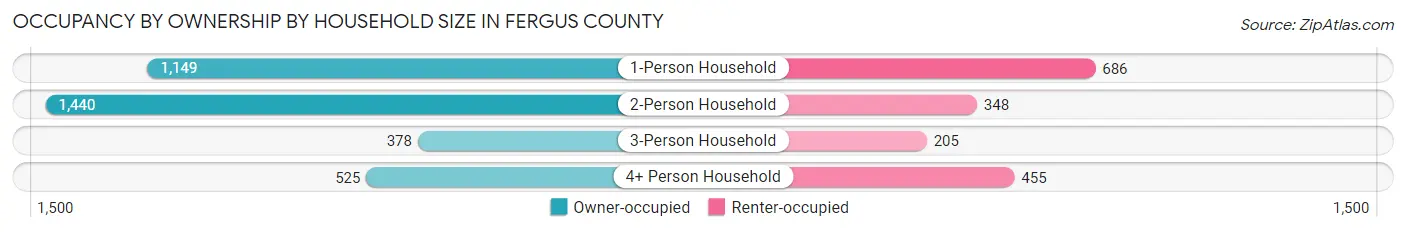 Occupancy by Ownership by Household Size in Fergus County