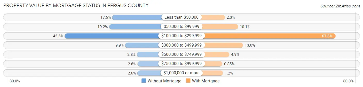 Property Value by Mortgage Status in Fergus County