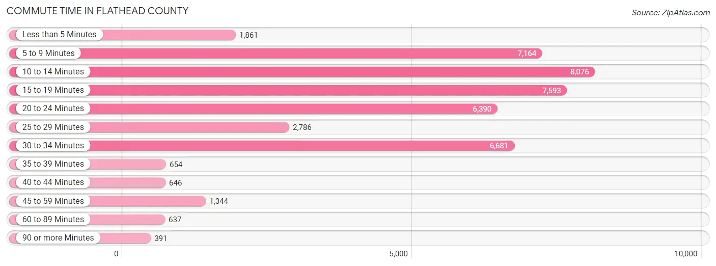 Commute Time in Flathead County