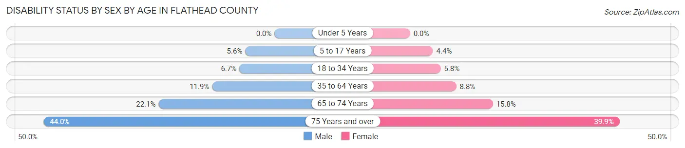 Disability Status by Sex by Age in Flathead County