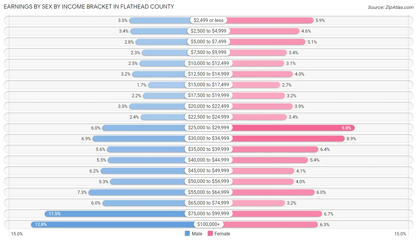 Earnings by Sex by Income Bracket in Flathead County