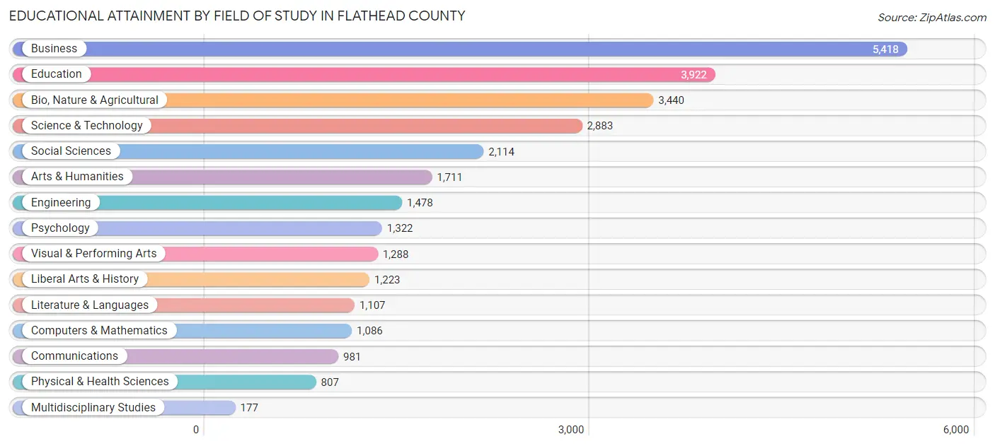 Educational Attainment by Field of Study in Flathead County
