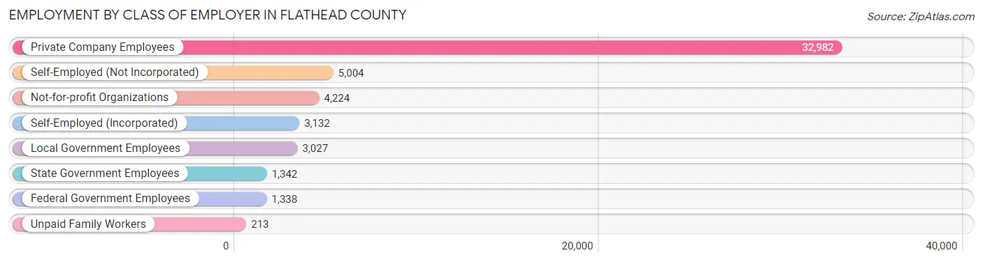 Employment by Class of Employer in Flathead County