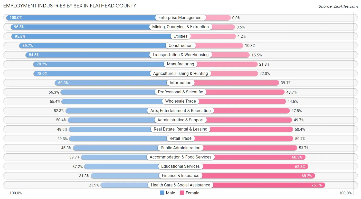 Employment Industries by Sex in Flathead County
