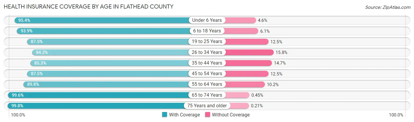 Health Insurance Coverage by Age in Flathead County