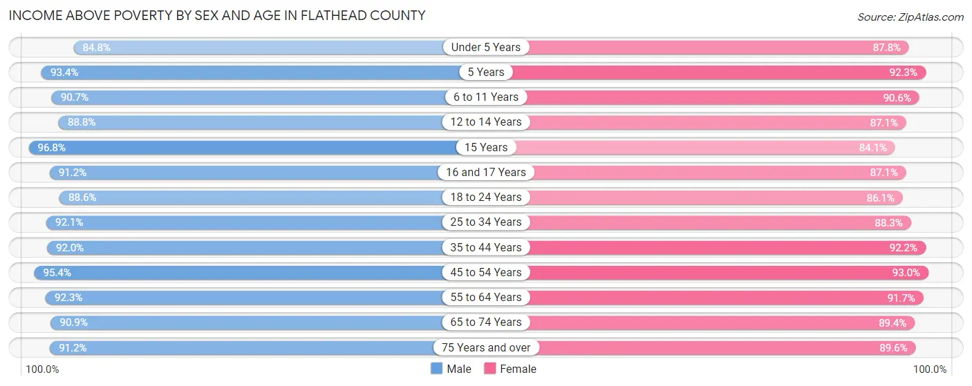 Income Above Poverty by Sex and Age in Flathead County