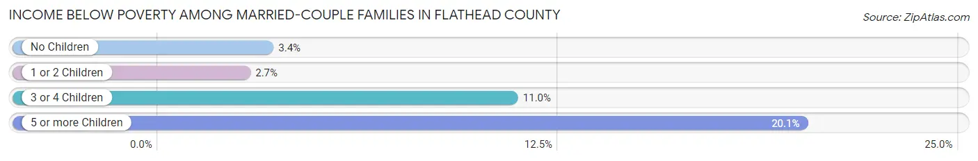 Income Below Poverty Among Married-Couple Families in Flathead County