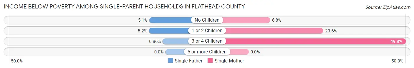 Income Below Poverty Among Single-Parent Households in Flathead County