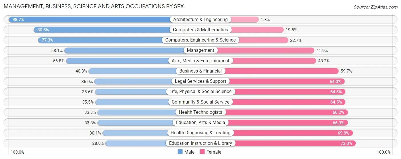 Management, Business, Science and Arts Occupations by Sex in Flathead County